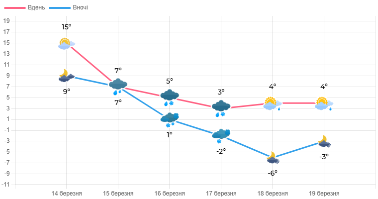 графік прогнозу погоди на 15-19 березня