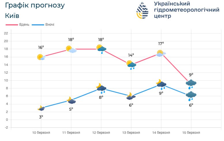 графік прогнозу